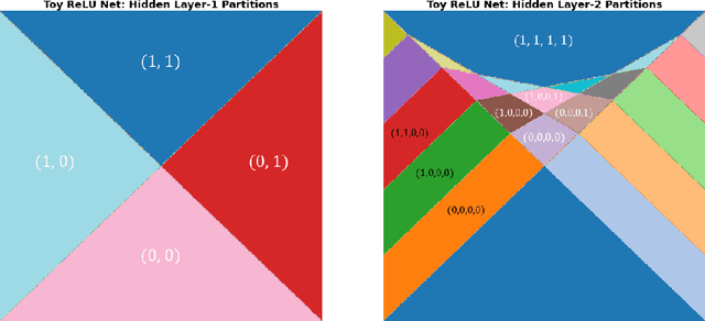 Figure 3 for Unwrapping The Black Box of Deep ReLU Networks: Interpretability, Diagnostics, and Simplification