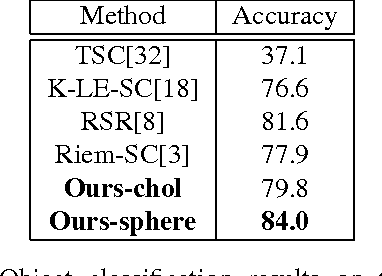 Figure 4 for Parameterizing Region Covariance: An Efficient Way To Apply Sparse Codes On Second Order Statistics