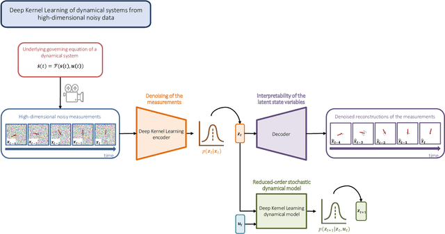 Figure 1 for Deep Kernel Learning of Dynamical Models from High-Dimensional Noisy Data