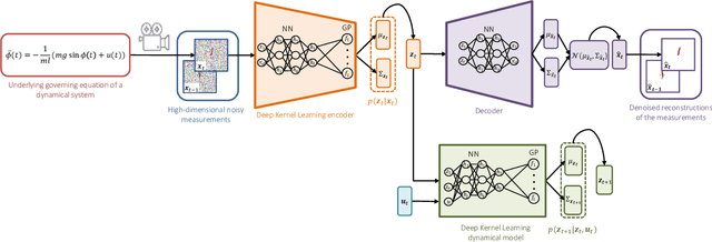 Figure 2 for Deep Kernel Learning of Dynamical Models from High-Dimensional Noisy Data