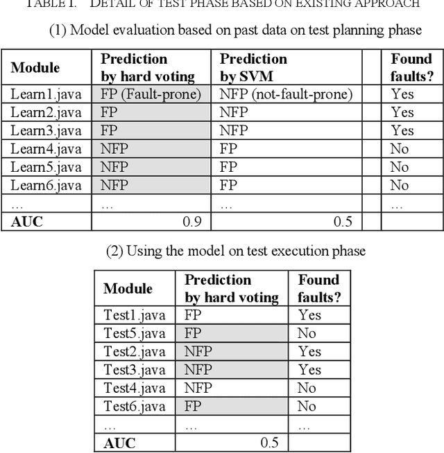 Figure 2 for A Simulation Study of Bandit Algorithms to Address External Validity of Software Fault Prediction