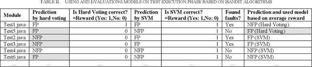Figure 3 for A Simulation Study of Bandit Algorithms to Address External Validity of Software Fault Prediction