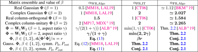 Figure 1 for Phase retrieval in high dimensions: Statistical and computational phase transitions