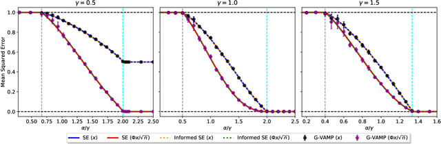 Figure 4 for Phase retrieval in high dimensions: Statistical and computational phase transitions