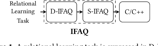 Figure 1 for Multi-layer Optimizations for End-to-End Data Analytics