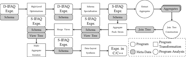 Figure 3 for Multi-layer Optimizations for End-to-End Data Analytics