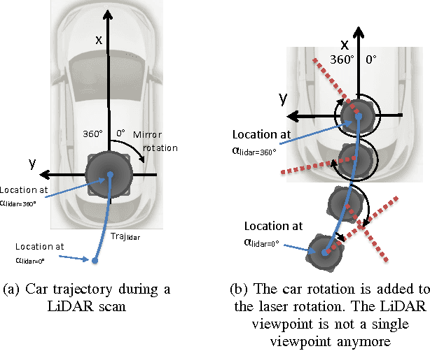 Figure 3 for LiDAR point clouds correction acquired from a moving car based on CAN-bus data