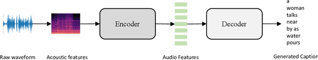 Figure 1 for Automated Audio Captioning: an Overview of Recent Progress and New Challenges