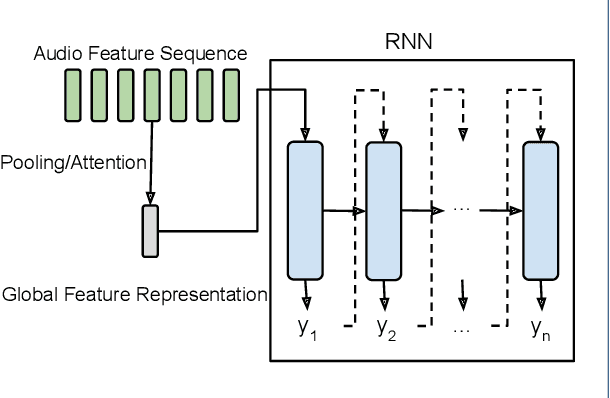 Figure 3 for Automated Audio Captioning: an Overview of Recent Progress and New Challenges