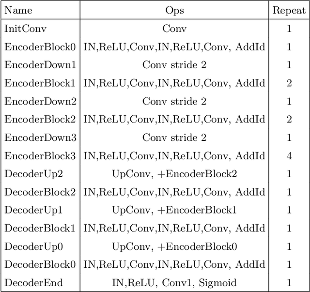 Figure 1 for Redundancy Reduction in Semantic Segmentation of 3D Brain Tumor MRIs