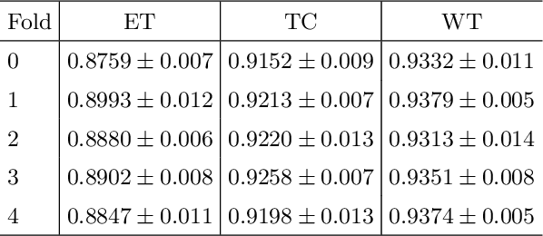 Figure 4 for Redundancy Reduction in Semantic Segmentation of 3D Brain Tumor MRIs