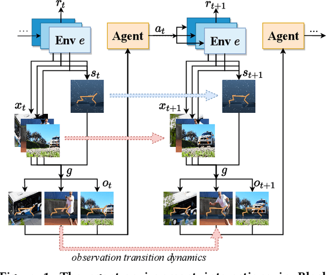 Figure 1 for Learning Task-relevant Representations for Generalization via Characteristic Functions of Reward Sequence Distributions