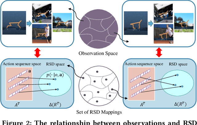Figure 3 for Learning Task-relevant Representations for Generalization via Characteristic Functions of Reward Sequence Distributions