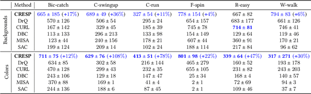 Figure 2 for Learning Task-relevant Representations for Generalization via Characteristic Functions of Reward Sequence Distributions