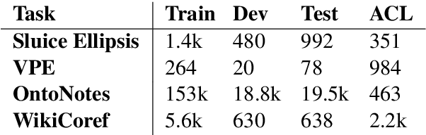 Figure 2 for Ellipsis and Coreference Resolution as Question Answering