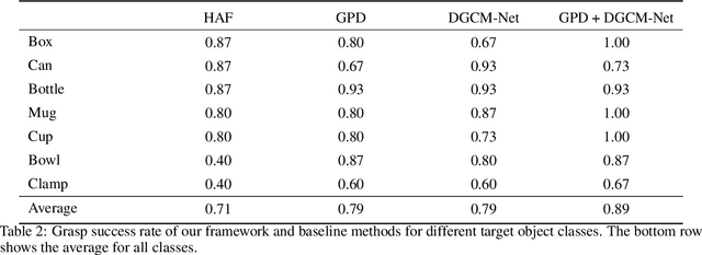 Figure 4 for DGCM-Net: Dense Geometrical Correspondence Matching Network for Incremental Experience-based Robotic Grasping