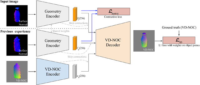 Figure 3 for DGCM-Net: Dense Geometrical Correspondence Matching Network for Incremental Experience-based Robotic Grasping