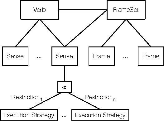 Figure 1 for Frame Interpretation and Validation in a Open Domain Dialogue System