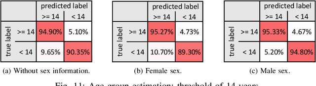 Figure 3 for Estimating sex and age for forensic applications using machine learning based on facial measurements from frontal cephalometric landmarks