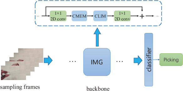 Figure 3 for Behavior Recognition Based on the Integration of Multigranular Motion Features