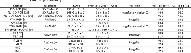 Figure 2 for Behavior Recognition Based on the Integration of Multigranular Motion Features