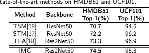 Figure 4 for Behavior Recognition Based on the Integration of Multigranular Motion Features