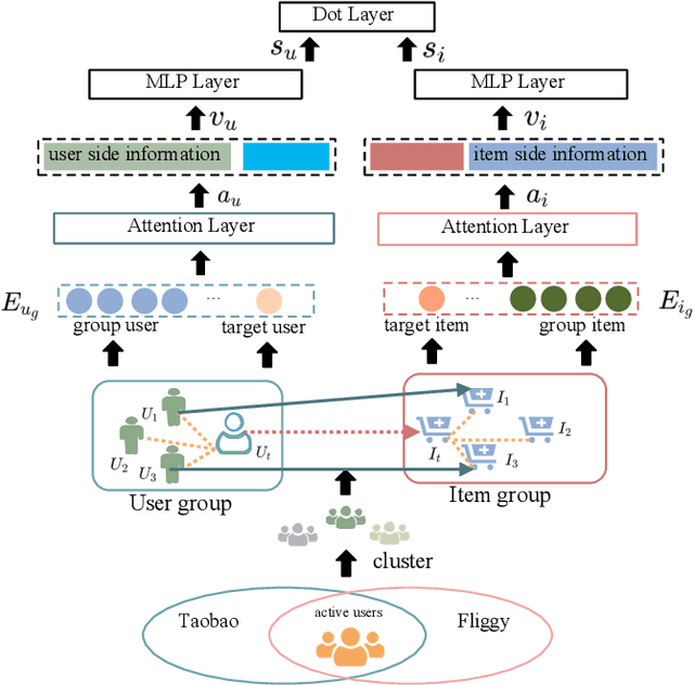 Figure 1 for LHRM: A LBS based Heterogeneous Relations Model for User Cold Start Recommendation in Online Travel Platform