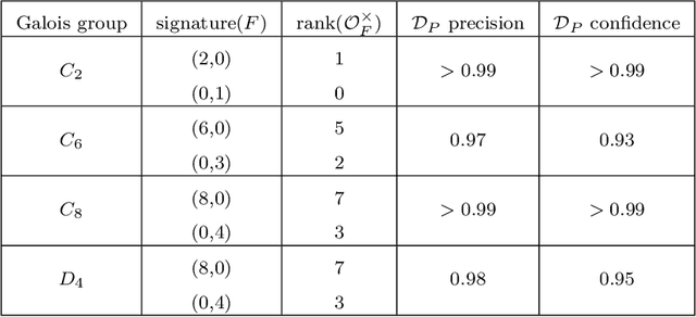 Figure 1 for Machine-Learning Number Fields