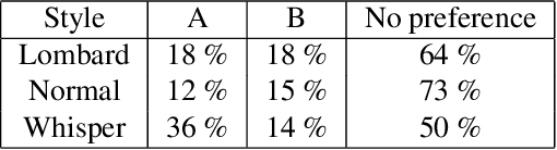 Figure 2 for Whispered and Lombard Neural Speech Synthesis