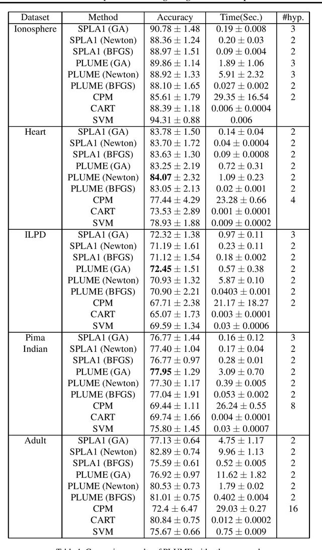 Figure 1 for PLUME: Polyhedral Learning Using Mixture of Experts