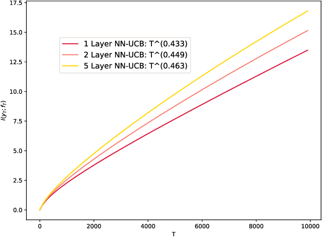 Figure 1 for Neural Contextual Bandits without Regret