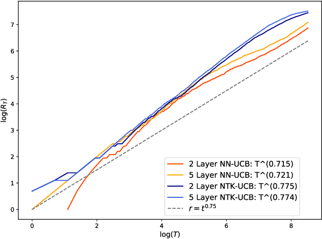 Figure 2 for Neural Contextual Bandits without Regret