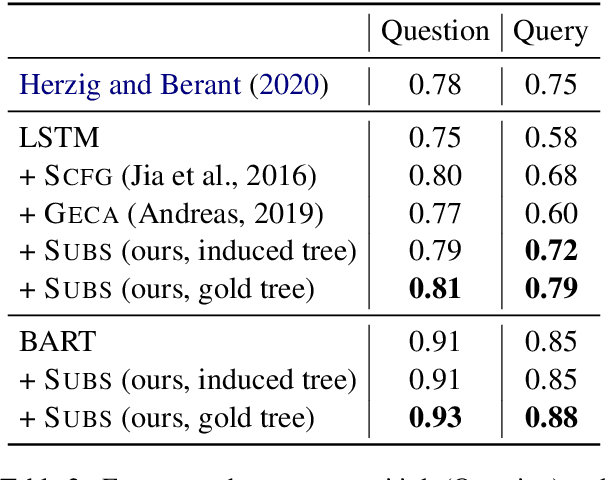 Figure 3 for SUBS: Subtree Substitution for Compositional Semantic Parsing