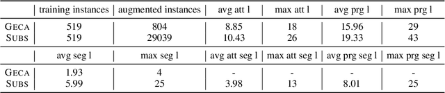 Figure 4 for SUBS: Subtree Substitution for Compositional Semantic Parsing