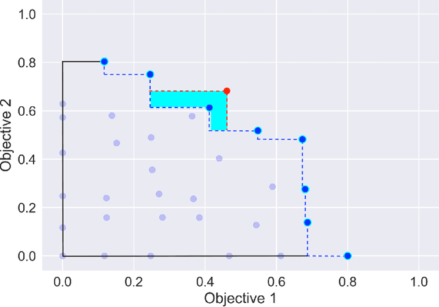 Figure 2 for Multi-Objective Bayesian Optimisation and Joint Inversion for Active Sensor Fusion