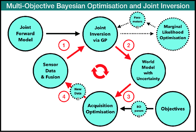 Figure 1 for Multi-Objective Bayesian Optimisation and Joint Inversion for Active Sensor Fusion