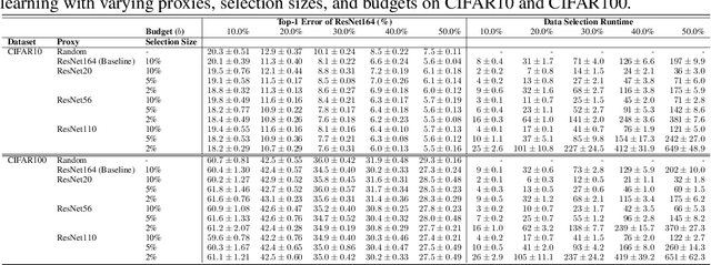 Figure 4 for Selection Via Proxy: Efficient Data Selection For Deep Learning