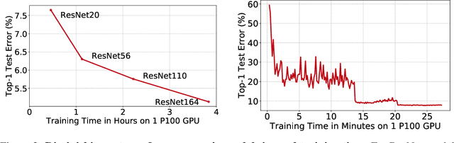 Figure 3 for Selection Via Proxy: Efficient Data Selection For Deep Learning