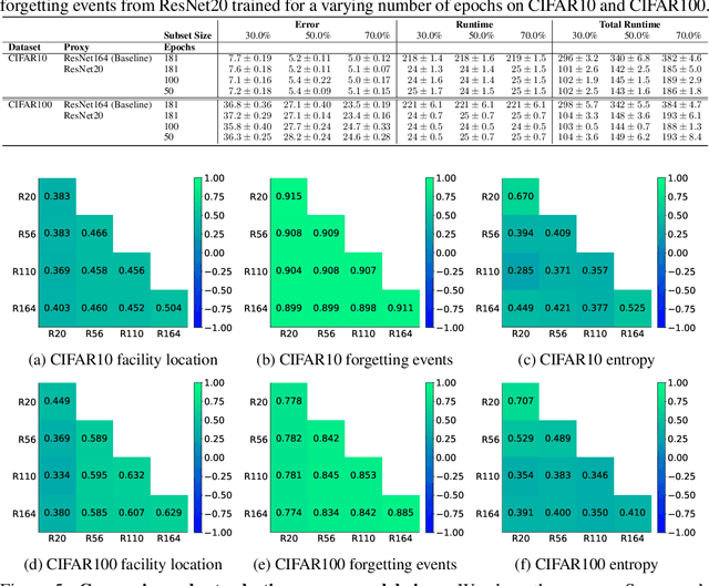 Figure 2 for Selection Via Proxy: Efficient Data Selection For Deep Learning