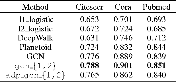 Figure 2 for Graph Convolution: A High-Order and Adaptive Approach