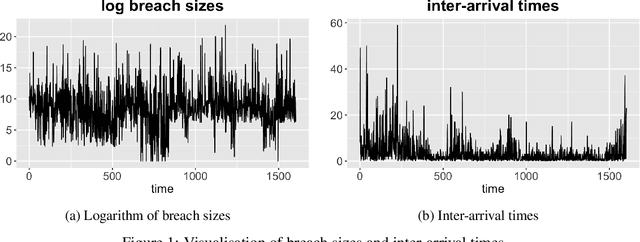 Figure 1 for Dynamic cyber risk estimation with Competitive Quantile Autoregression