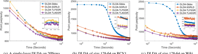 Figure 1 for Deep Latent Dirichlet Allocation with Topic-Layer-Adaptive Stochastic Gradient Riemannian MCMC