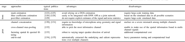 Figure 4 for Deep Learning for Environmentally Robust Speech Recognition: An Overview of Recent Developments