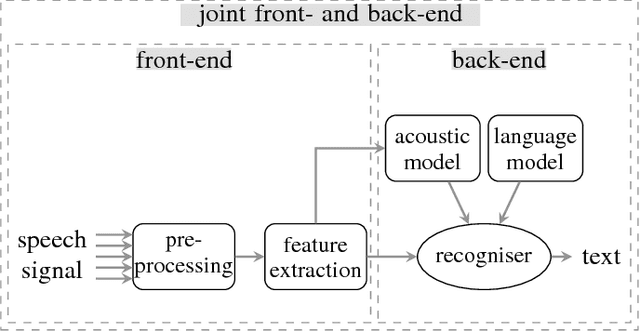 Figure 1 for Deep Learning for Environmentally Robust Speech Recognition: An Overview of Recent Developments
