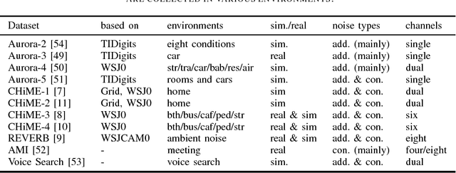 Figure 2 for Deep Learning for Environmentally Robust Speech Recognition: An Overview of Recent Developments