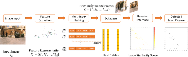 Figure 1 for MILD: Multi-Index hashing for Loop closure Detection