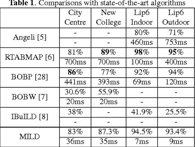 Figure 2 for MILD: Multi-Index hashing for Loop closure Detection