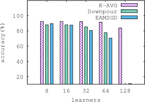 Figure 1 for On the convergence properties of a $K$-step averaging stochastic gradient descent algorithm for nonconvex optimization
