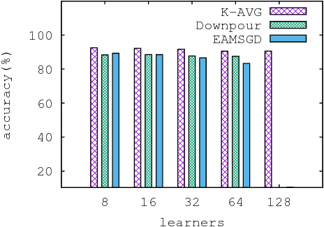 Figure 2 for On the convergence properties of a $K$-step averaging stochastic gradient descent algorithm for nonconvex optimization