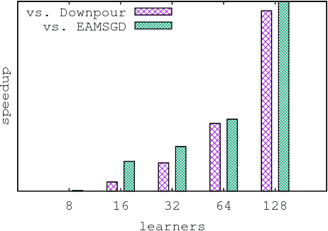 Figure 3 for On the convergence properties of a $K$-step averaging stochastic gradient descent algorithm for nonconvex optimization